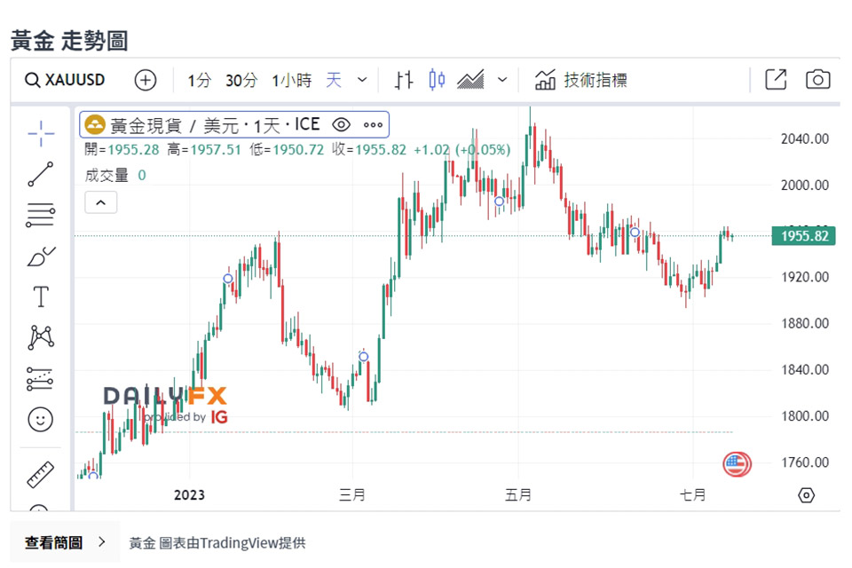 2023黃金歷史價格走勢圖