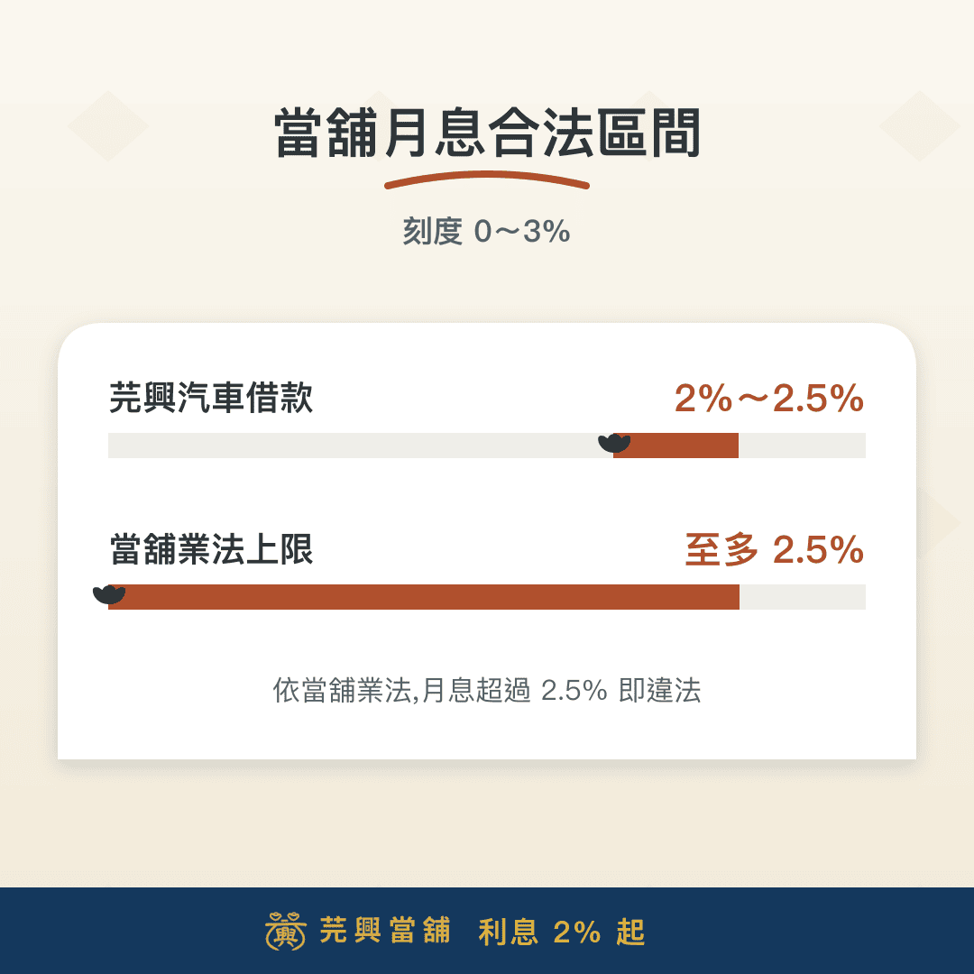 芫興汽車借款月息2%起,當舖業法上限2.5%