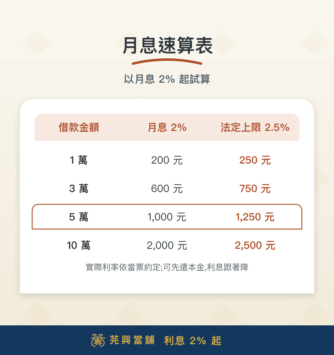 當舖利息速查表:每萬元月息200-250元