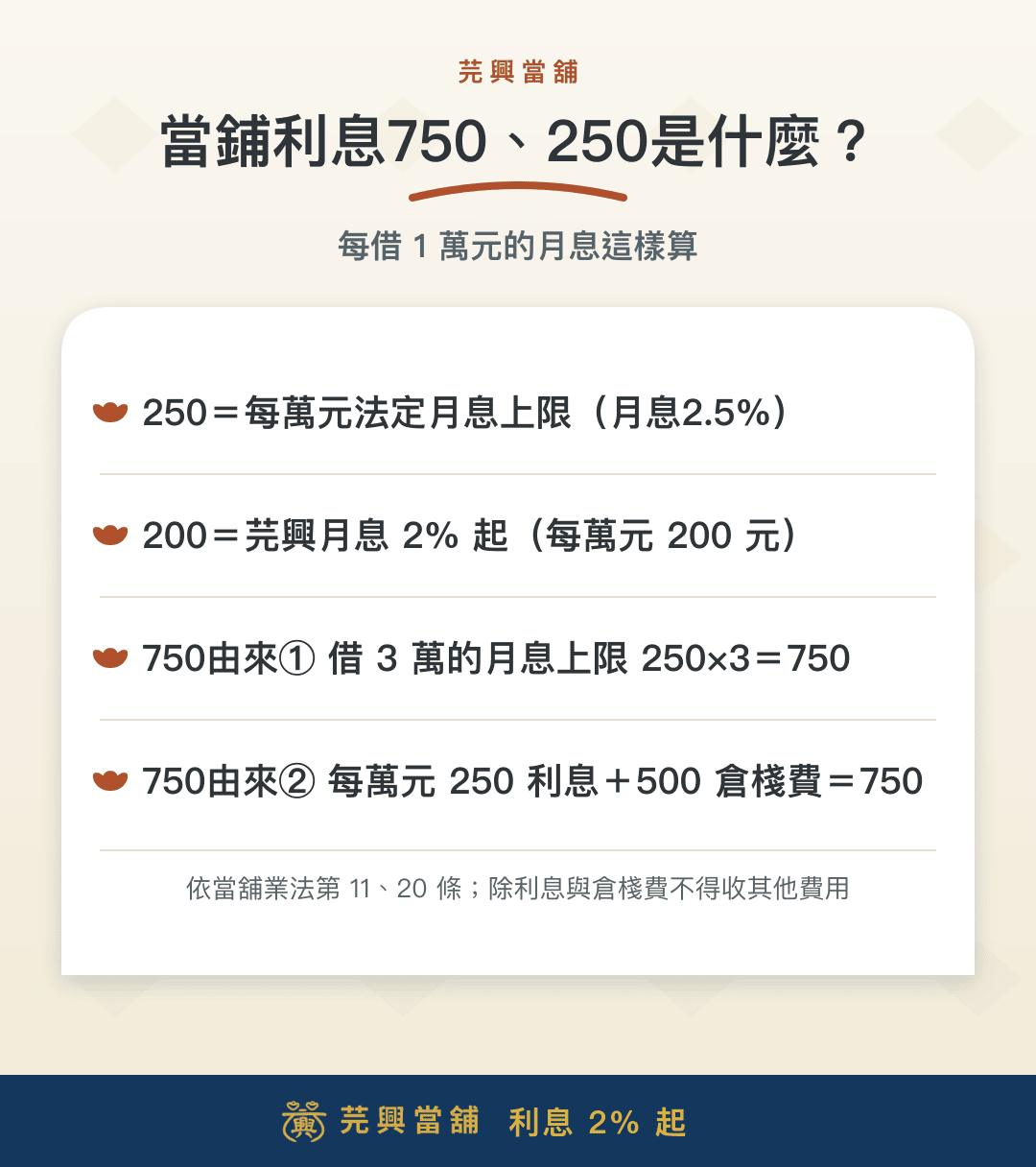 當鋪利息750、250是什麼:每萬元月息200元起、法定上限250元