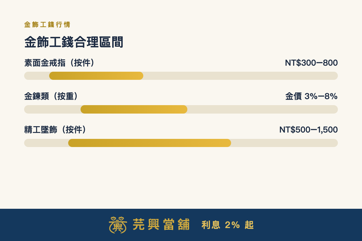 2026金飾工錢合理行情區間圖