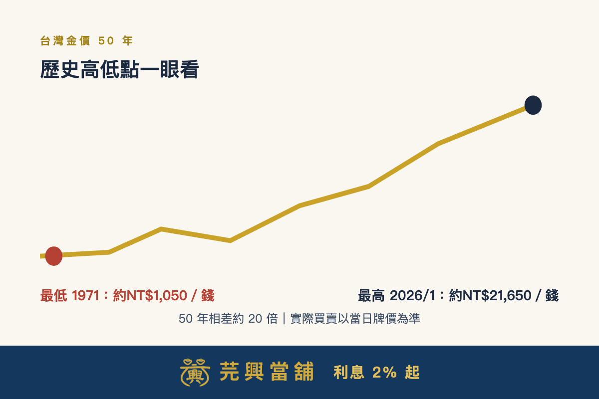 台灣黃金歷史最高價最低價一錢多少？50年趨勢圖