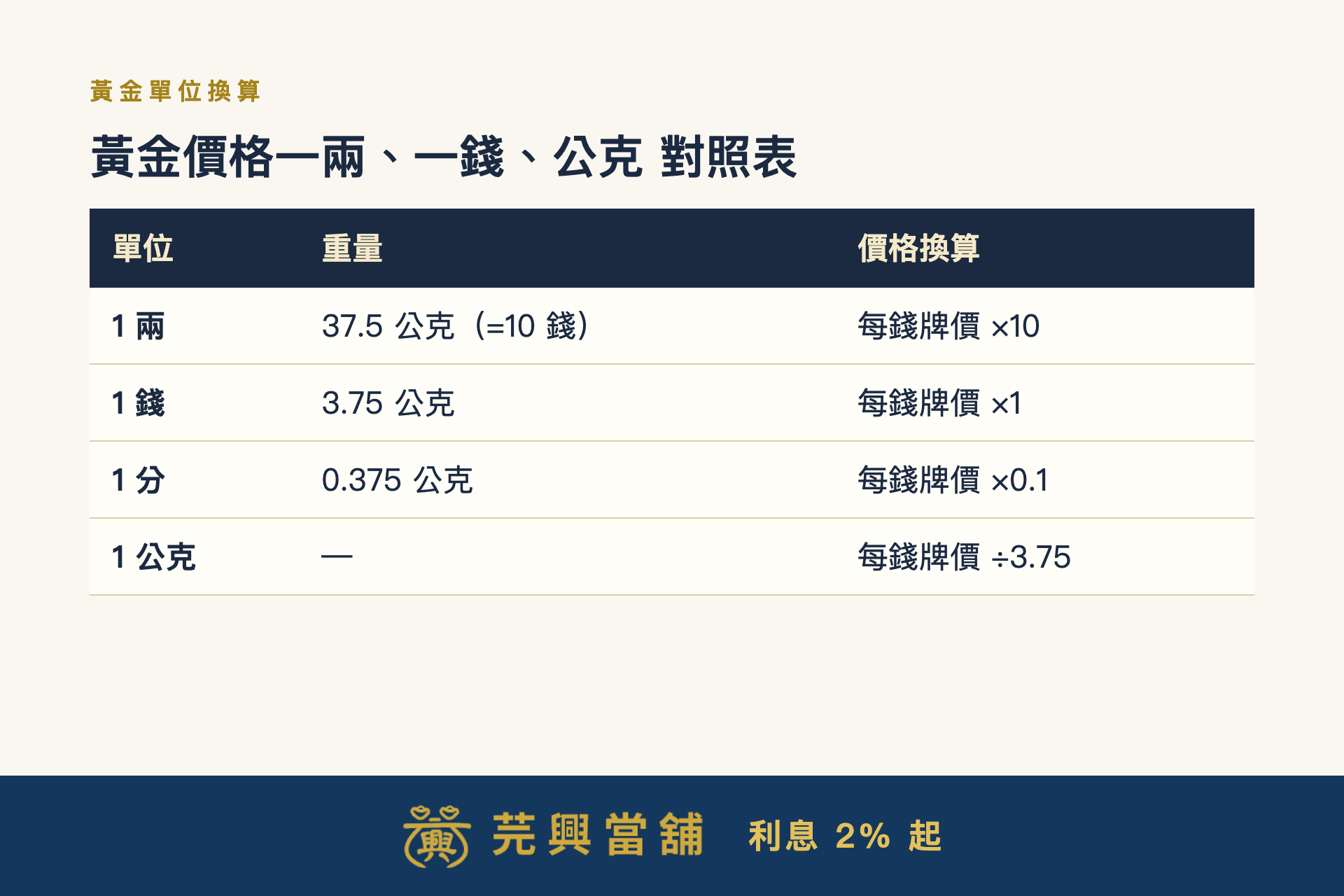 黃金價格一兩一錢公克換算對照表