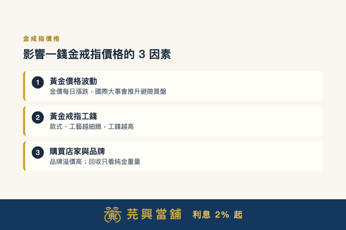 影響一錢金戒指價格的3因素：金價波動、工錢、品牌