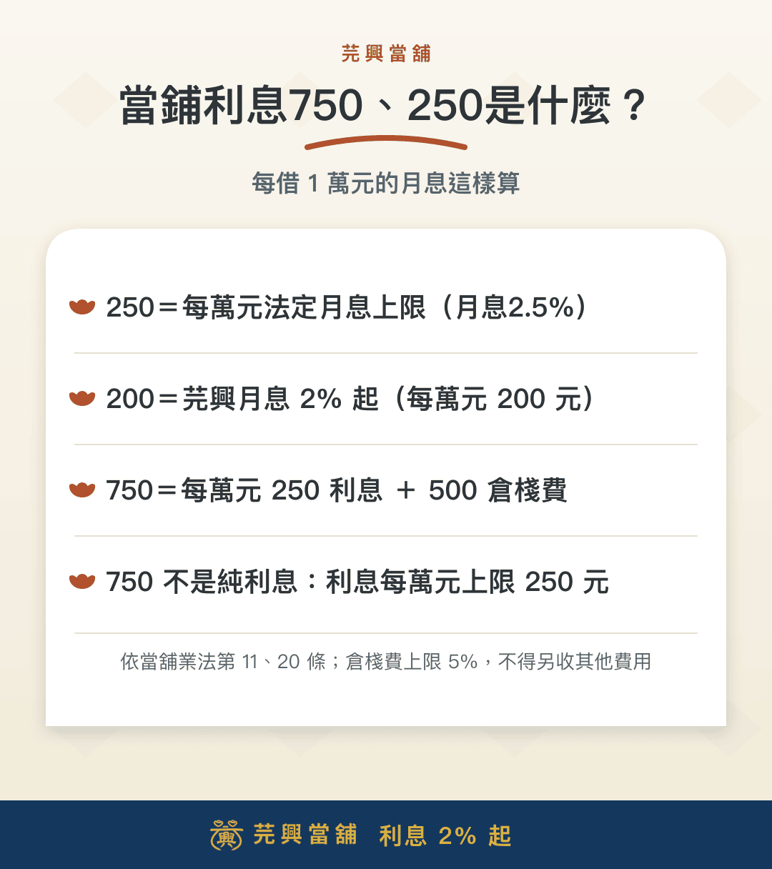 當鋪利息750、250是什麼:每萬元月息200元起、法定上限250元